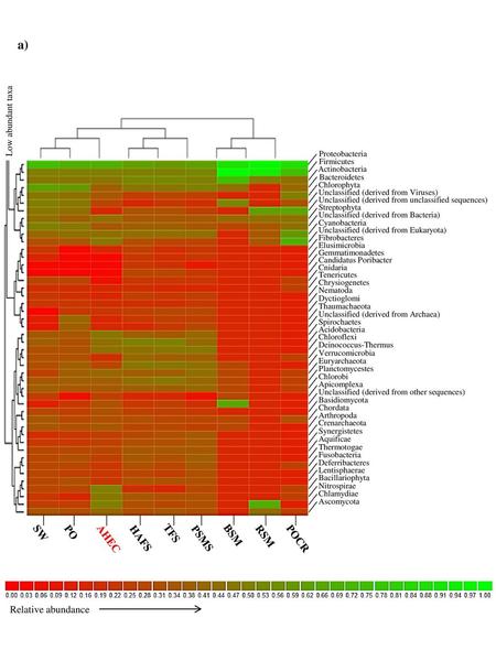 a) SW PO TFS AHEC HAFS PSMS BSM RSM POCR Relative abundance