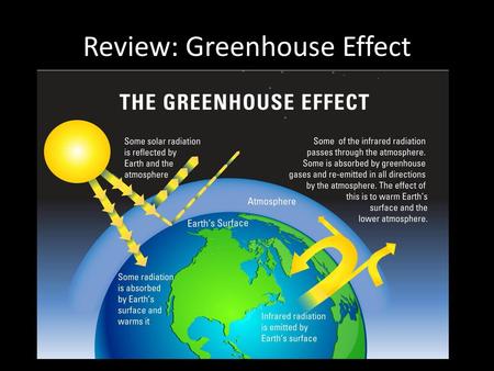 Review: Greenhouse Effect