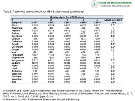 Metal Analysis for MSH Stations