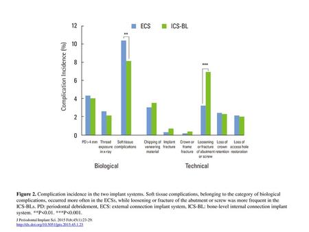 Figure 2. Complication incidence in the two implant systems