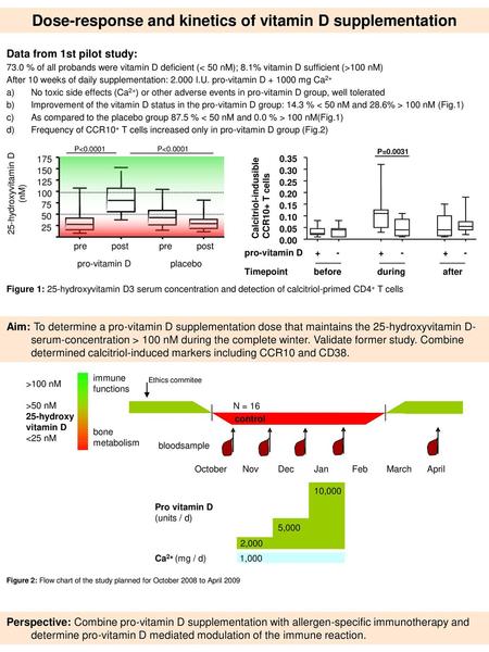 Dose-response and kinetics of vitamin D supplementation