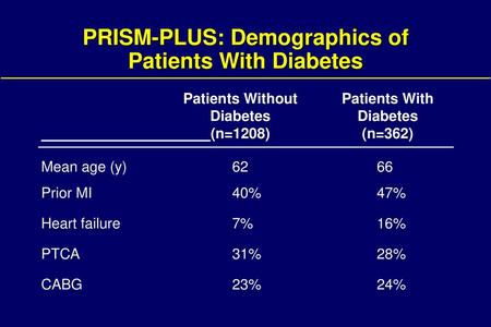 PRISM-PLUS: Demographics of Patients With Diabetes