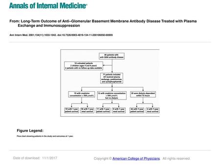 From: Long-Term Outcome of Anti–Glomerular Basement Membrane Antibody Disease Treated with Plasma Exchange and Immunosuppression Ann Intern Med. 2001;134(11):1033-1042.