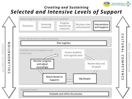 Creating and Sustaining Selected and Intensive Levels of Support