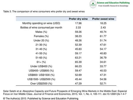 Prefer dry wine Prefer sweet wine