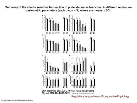 Summary of the effects selective transection of pudendal nerve branches, in different orders, on cystometric parameters (each bar, n = 3; values are means.