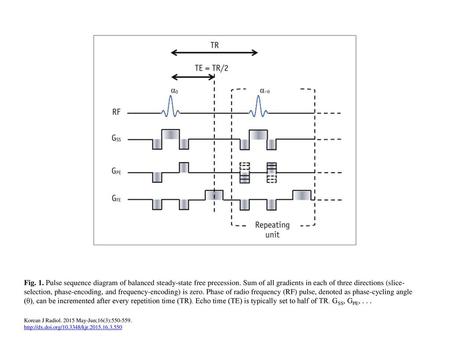 Fig. 1. Pulse sequence diagram of balanced steady-state free precession. Sum of all gradients in each of three directions (slice-selection, phase-encoding,