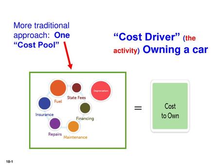 “Cost Driver” (the activity) Owning a car