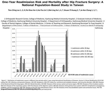 One-Year Readmission Risk and Mortality after Hip Fracture Surgery: A National Population-Based Study in Taiwan Tien-Ching Lee 1, 2, 8 ;Pei-Shan Ho 4 ;Hui-Tzu.