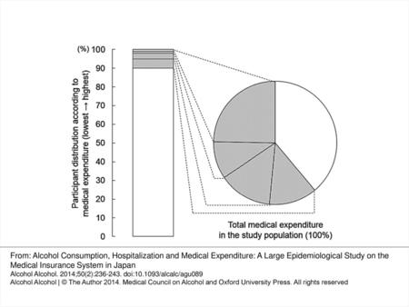 Fig. 1. Distribution of the participants (n = 94,307) according to medical expenditure during the 1 year after baseline (bar), as well as the total medical.