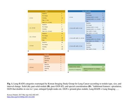 Fig. 1. Lung-RADS categories rearranged by Korean Imaging Study Group for Lung Cancer according to nodule type, size, and interval change. Solid (A), part-solid.