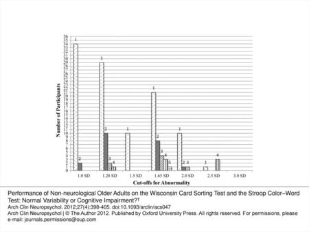 Fig. 2. Frequency of participants with a specific number of abnormal WCST T-scores at each cut-off. Performance of Non-neurological Older Adults on the.