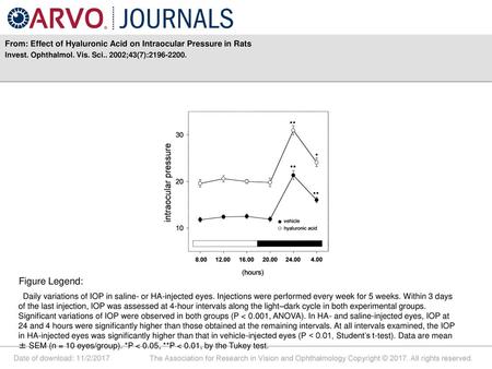 From: Effect of Hyaluronic Acid on Intraocular Pressure in Rats