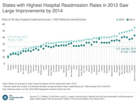 Rate of 30-day hospital readmissions per 1,000 Medicare beneficiaries