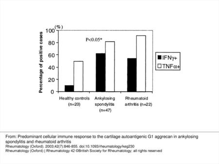 Fig. 1. Percentage of patients with AS, with RA and of normal controls responding to the in vitro stimulation with the G1 domain of the proteoglycan aggrecan.