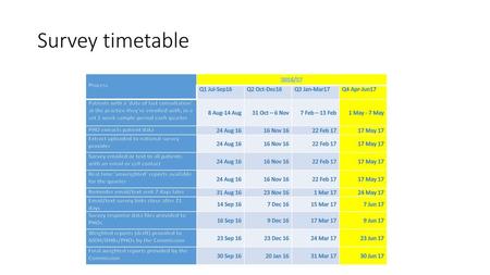 Survey timetable Process 2016/17 Q1 Jul-Sep16 Q2 Oct-Dec16