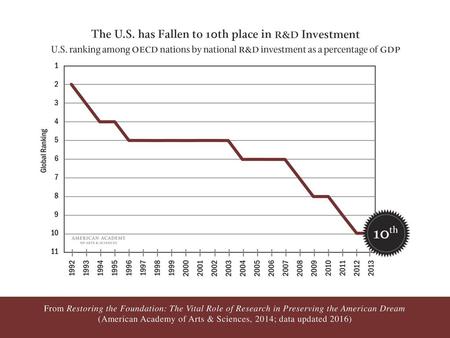 The United States is Failing to Keep Pace with Competitors’ Investments in R&D Among OECD nations, the United States ranks tenth in R&D intensity (national.