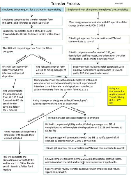 Transfer Process Rev 7/13 Employee driven request for a change in responsibility Employer driven change to an employee’s responsibility Employee completes.