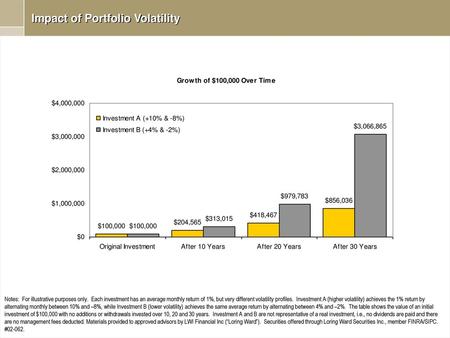 Impact of Portfolio Volatility