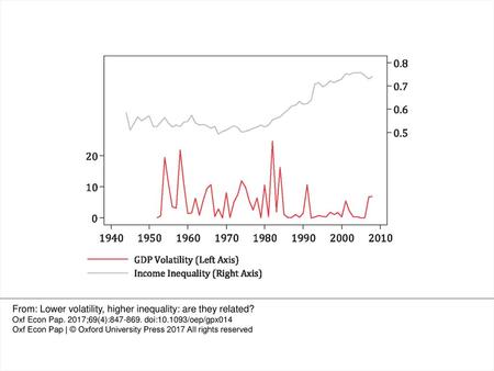 From: Lower volatility, higher inequality: are they related?