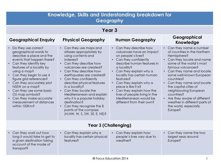 Knowledge, Skills and Understanding breakdown for Geography Year 3