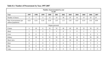 Number of procurement by year