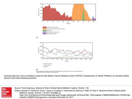 Example data from injury surveillance using the Oslo Sports Trauma Research Center (OSTRC) Questionnaire on Health Problems (a) Individual athlete data.