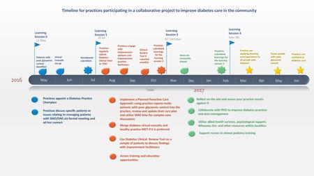 Practices submitted learnings for the learning session 2