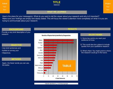 * Benefit Identified in > 7 of 8 focus groups