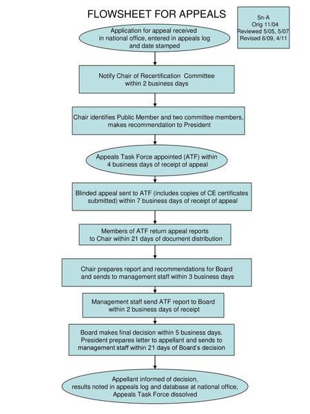 FLOWSHEET FOR APPEALS Application for appeal received