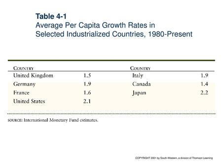 Table 4-1 Average Per Capita Growth Rates in Selected Industrialized Countries, 1980-Present COPYRIGHT 2001 by South-Western, a division of Thomson.