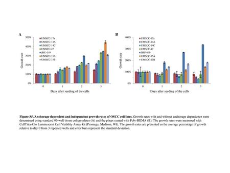 A B Growth rate Growth rate Days after seeding of the cells