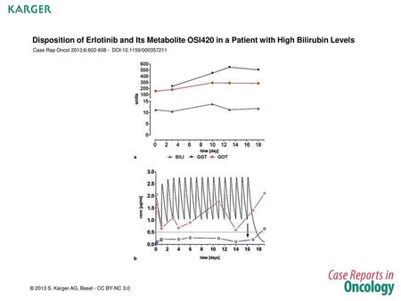 Disposition of Erlotinib and Its Metabolite OSI420 in a Patient with High Bilirubin Levels Case Rep Oncol 2013;6:602-608 - DOI:10.1159/000357211 Fig.