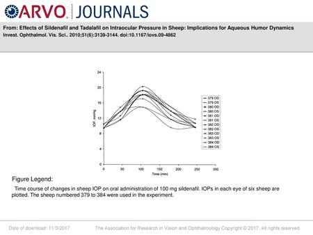 From: Effects of Sildenafil and Tadalafil on Intraocular Pressure in Sheep: Implications for Aqueous Humor Dynamics Invest. Ophthalmol. Vis. Sci.. 2010;51(6):3139-3144.