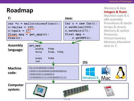 Roadmap C: Java: Assembly language: OS: Machine code: Computer system: