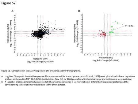 Figure S2 A B Log2 Fold Change (+/- cAMP) Transcriptome (9hr)