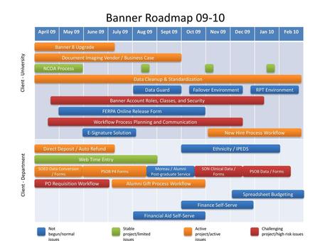 Banner Roadmap April 09 May 09 June 09 July 09 Aug 09 Sept 09