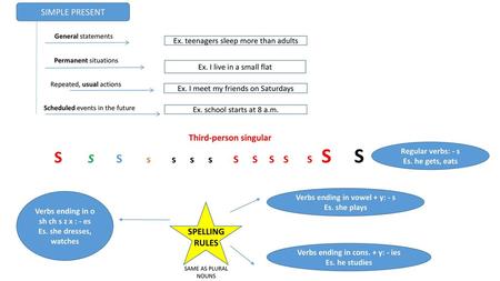 S S S s s s s S S S S S S S SIMPLE PRESENT Third-person singular