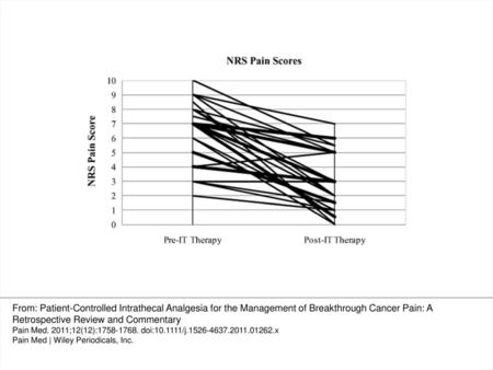 Figure 3 Numerical pain rating scores (NRS) before initiation of intrathecal therapy and at a 4–6-week follow-up visit. The thicker lines denote superimposed.