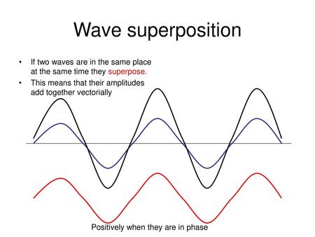 Wave superposition If two waves are in the same place at the same time they superpose. This means that their amplitudes add together vectorially Positively.