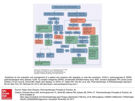 Guidelines for the evaluation and management of a patient who presents with dyspeptic or ulcer-like symptoms. (COX-2, cyclooxygenase-2; GERD, gastroesophageal.