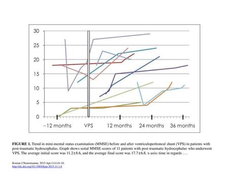 FIGURE 1. Trend in mini-mental status examination (MMSE) before and after ventriculoperitoneal shunt (VPS) in patients with post-traumatic hydrocephalus.