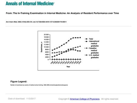 From: The In-Training Examination in Internal Medicine: An Analysis of Resident Performance over Time Ann Intern Med. 2002;137(6):505-510. doi:10.7326/0003-4819-137-6-200209170-00011.