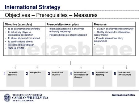 International Strategy Objectives – Prerequisites – Measures