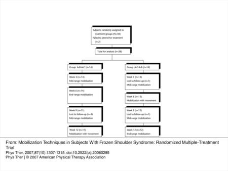 Figure 1. Flow diagram indicating progress of subjects through the study and stage at which subjects were lost to follow-up. A=mid-range mobilization,