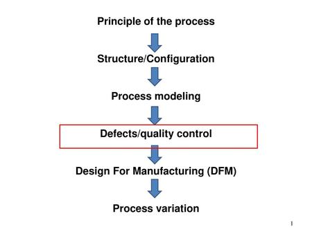 Principle of the process