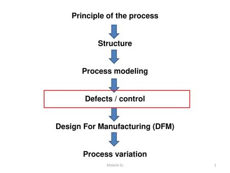 Principle of the process Design For Manufacturing (DFM)