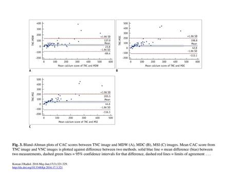 Fig. 3. Bland-Altman plots of CAC scores between TNC image and MDW (A), MDC (B), MSI (C) images. Mean CAC score from TNC image and VNC images is plotted.