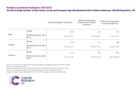 Hodgkin Lymphoma Subtypes: