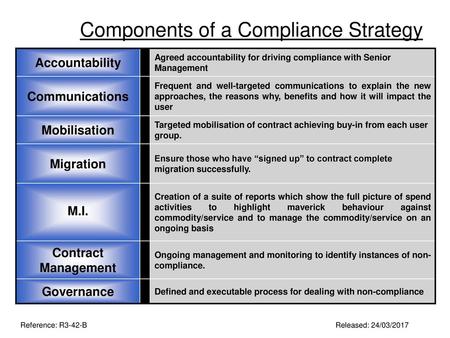 Components of a Compliance Strategy